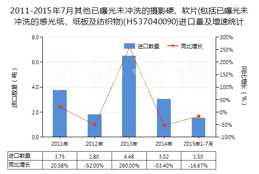 2011-2015年7月其他已曝光未沖洗的攝影硬、軟片(包括已曝光未沖洗的感光紙、紙板及紡織物)(HS37040090)進(jìn)口量及增速統(tǒng)計(jì)